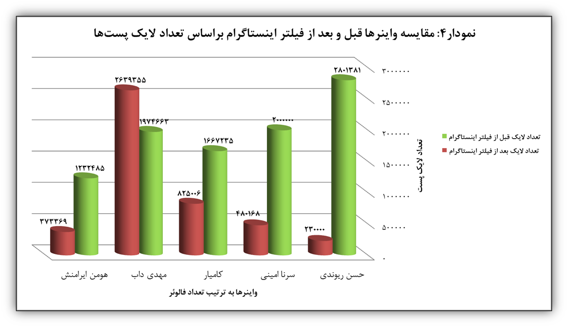 فیلترینگ چه بر سر شاخهای اینستاگرامی آورد؟