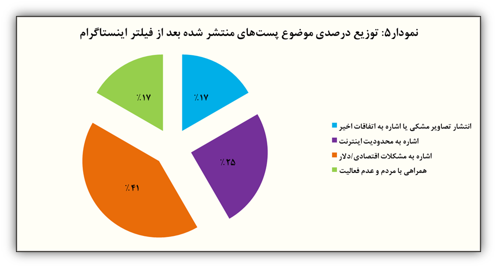 فیلترینگ چه بر سر شاخ‌های اینستاگرامی آورد؟