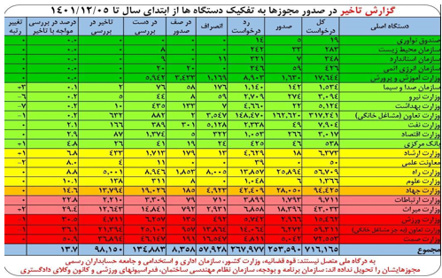 صدور ۲۵۳ هزار مجوز برخط از درگاه ملی مجوزها