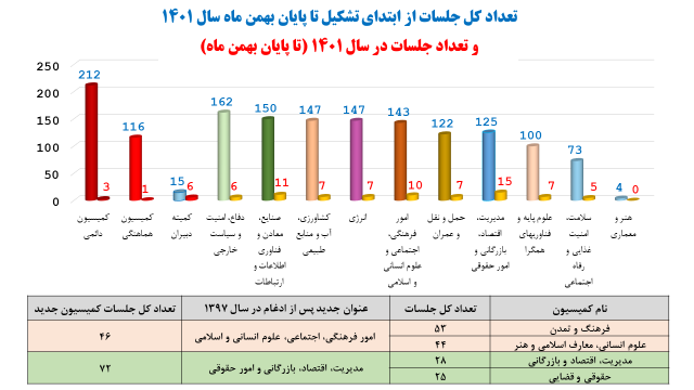  طلسم حضور رییس‌جمهور پس از ۱۱ سال در جلسه شورای عتف شکست/برگزاری ۷۵ جلسه در ۱۴۰۱