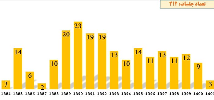 طلسم حضور رییسجمهور پس از ۱۱ سال در جلسه شورای عتف شکست/برگزاری ۷۵ جلسه در ۱۴۰۱