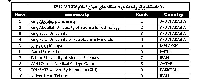 حضور ۷۴ دانشگاه ایران در آخرین رتبه‌بندی دانشگاه‌های جهان اسلام