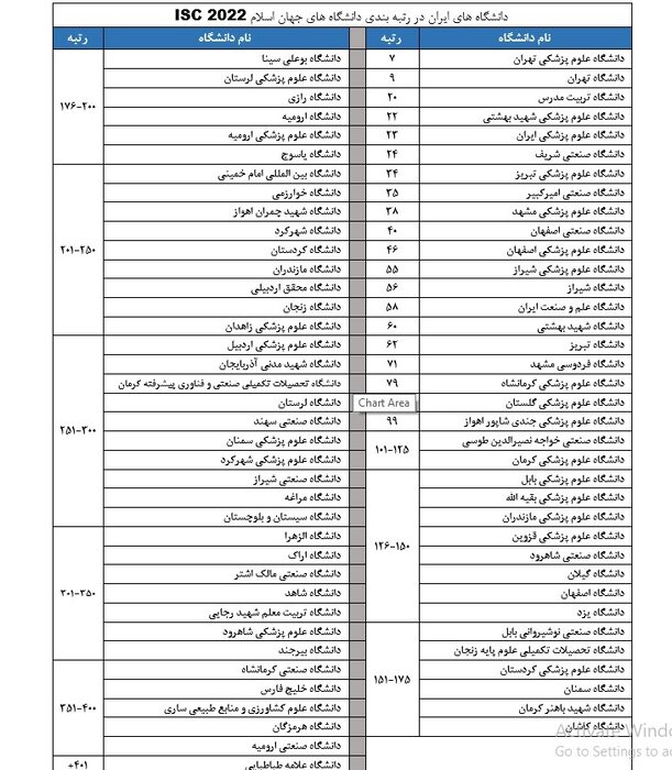 حضور ۷۴ دانشگاه ایران در آخرین رتبه‌بندی دانشگاه‌های جهان اسلام