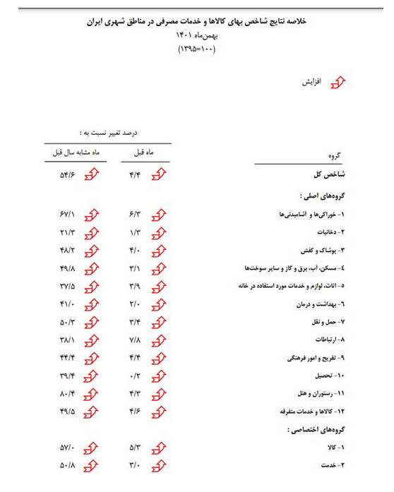 فرزین به سانسور همتی برای نرخ تورم پایان داد+ جزئیات تورم بهمن ماه