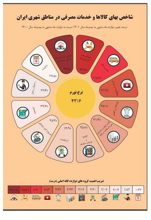 فرزین به سانسور همتی برای نرخ تورم پایان داد+ جزئیات تورم بهمن ماه