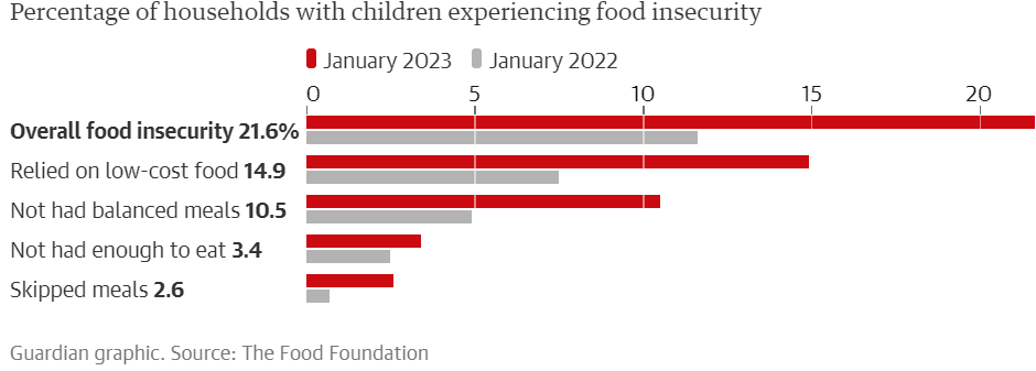افزایش دوبرابری ناامنی غذایی کودکان در انگلیس طی سال ۲۰۲۲
