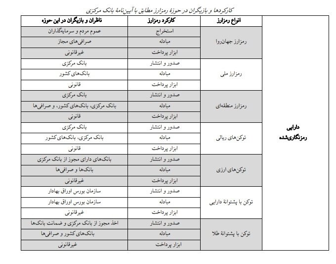 راه و رمز مقررات‌گذاری برای رمزارزها