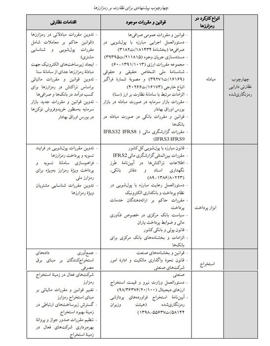 راه و رمز مقررات‌گذاری برای رمزارزها