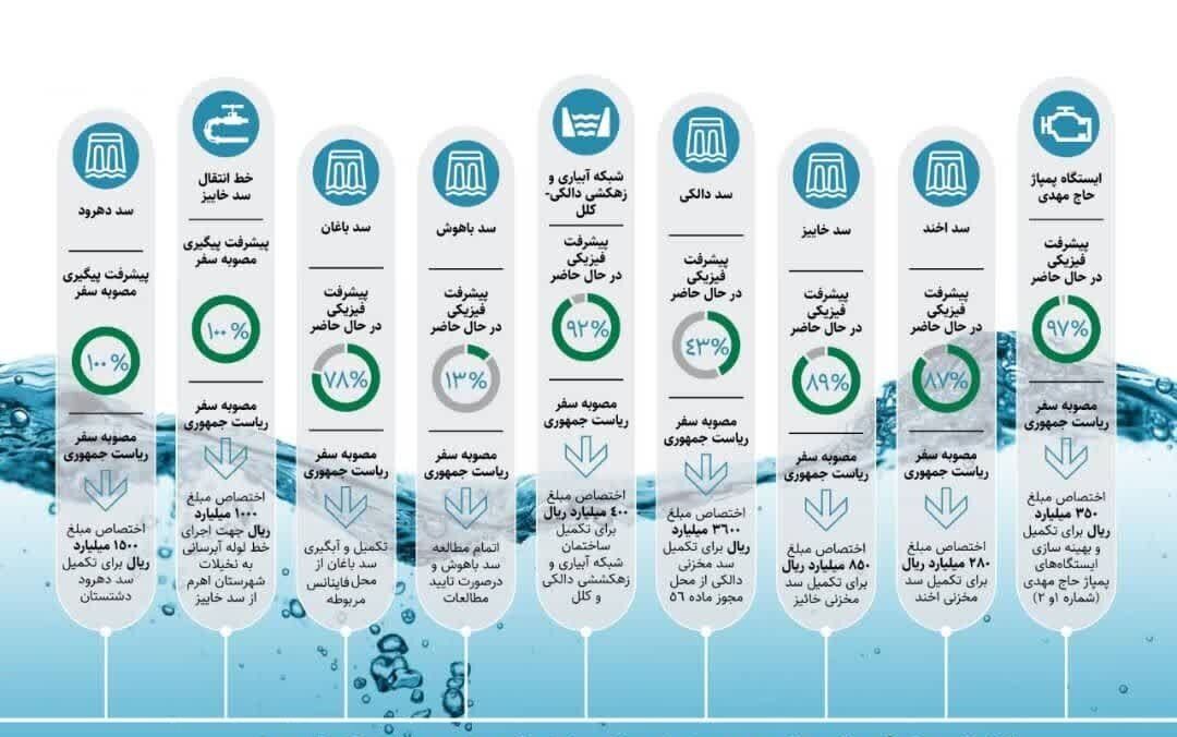 اینفوگرافیک/ حوزه آب و پیشرفت فیزیکی مصوبات سفر اول دولت سیزدهم به استان بوشهر