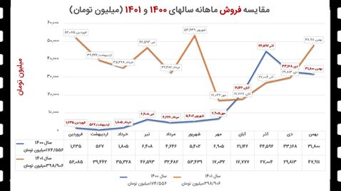 ارسال آثار سینمایی از طریق فیبر نوری/ قیمت بلیت‌ها صرفه اقتصادی ندارد