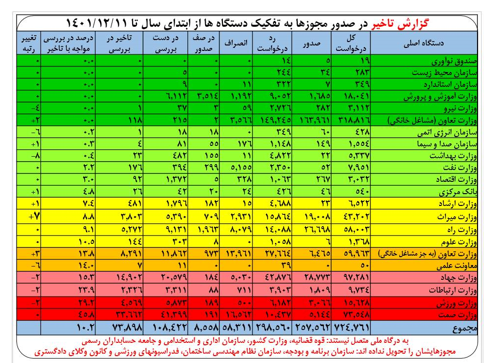 صدور ۲۵۷ هزار مجوز برخط توسط درگاه ملی مجوزها