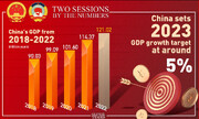 پیش بینی افزایش تولید ناخالص داخلی چین در ۲۰۲۳
