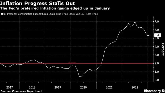 More interest rate hikes are likely to be needed to reduce inflation