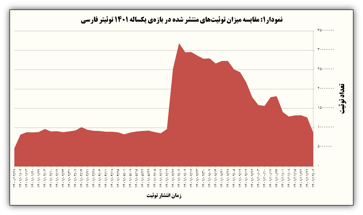 سال ۱۴۰۱ در توئیتر چه گذشت؟ / گزارش ترندها، هشتگها، لایکها و کاربران فعال