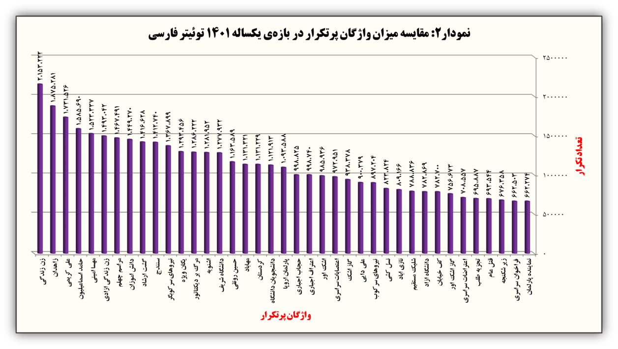 سال ۱۴۰۱ در توئیتر چه گذشت؟ / گزارش ترندها، هشتگها، لایکها و کاربران فعال