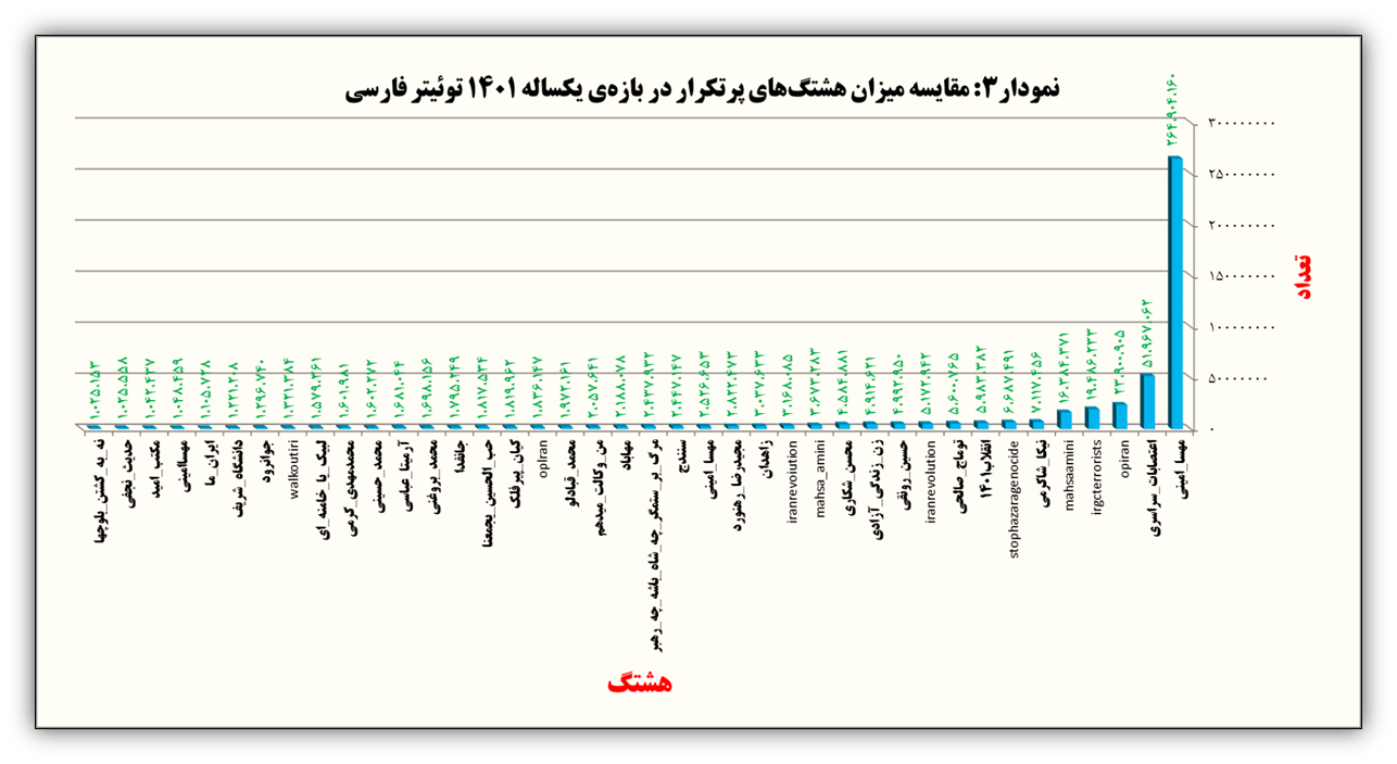 سال ۱۴۰۱ در توئیتر چه گذشت؟ / گزارش ترندها، هشتگها، لایکها و کاربران فعال