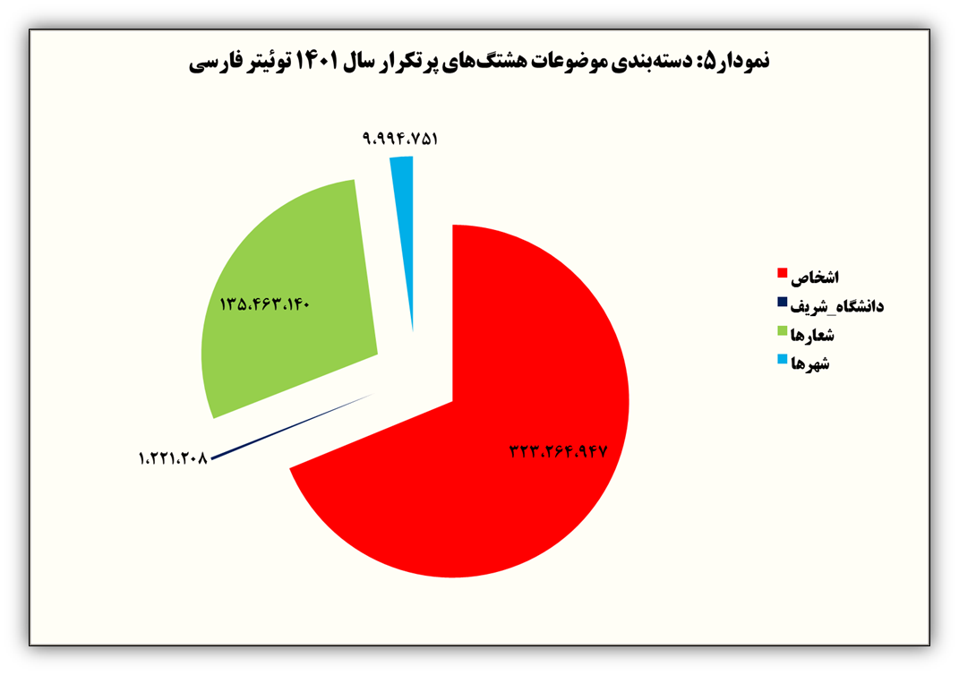 سال ۱۴۰۱ در توئیتر چه گذشت؟ / گزارش ترندها، هشتگها، لایکها و کاربران فعال