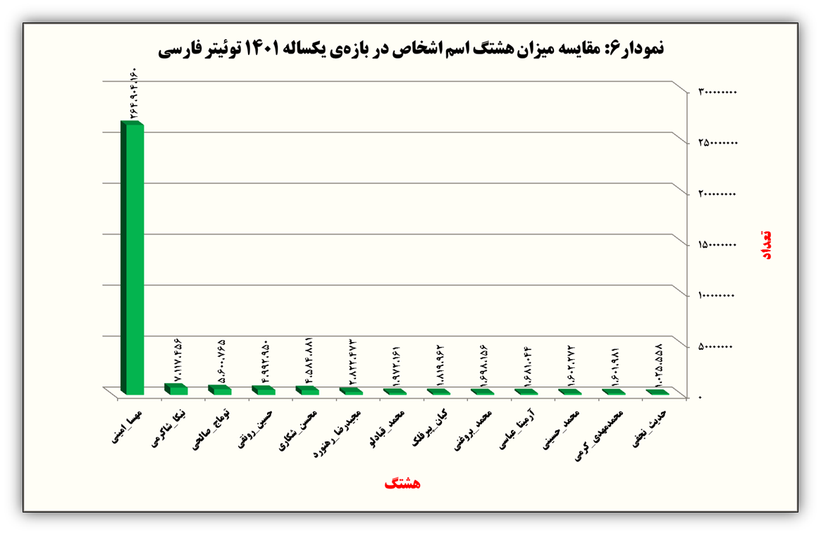 سال ۱۴۰۱ در توئیتر چه گذشت؟ / گزارش ترندها، هشتگها، لایکها و کاربران فعال