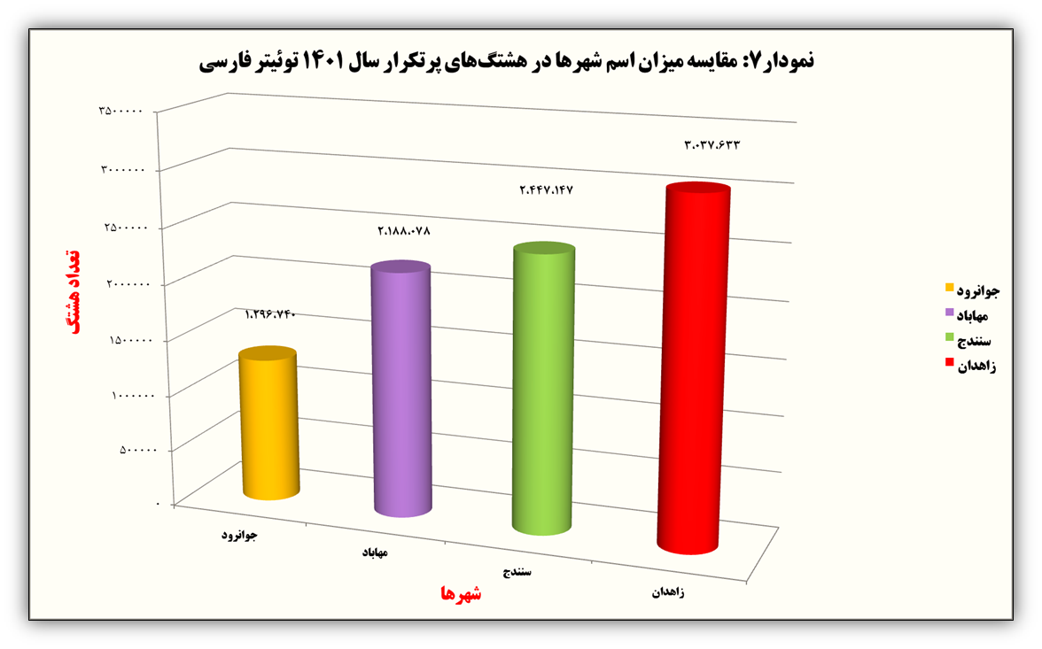 سال ۱۴۰۱ در توئیتر چه گذشت؟ / گزارش ترندها، هشتگها، لایکها و کاربران فعال