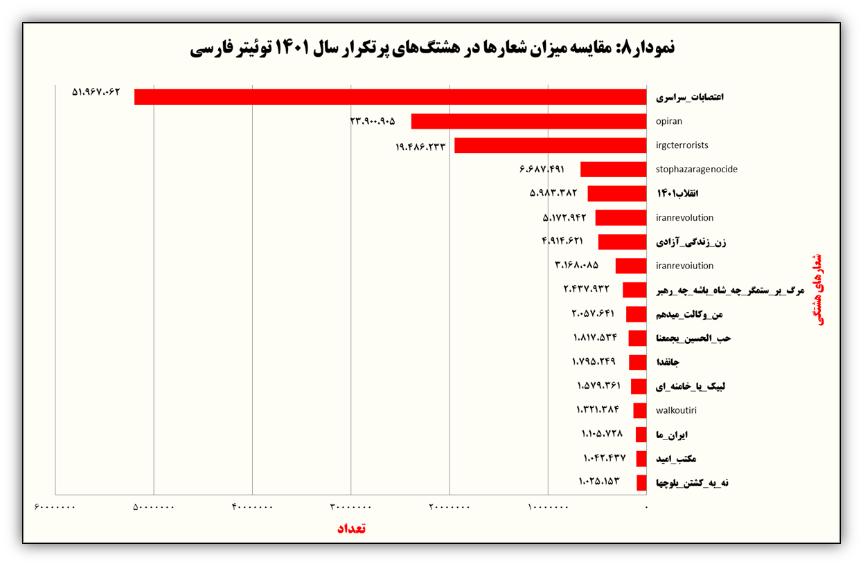 سال ۱۴۰۱ در توئیتر چه گذشت؟ / گزارش ترندها، هشتگها، لایکها و کاربران فعال
