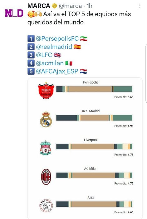 پرسپولیس بالاتر از رئال‌مادرید؛ قرمزها محبوب‌ترین و یاران مسی منفورترین