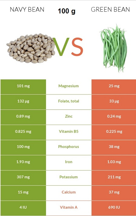 خواص شگفت انگیز لوبیا سفید برای سلامتی بدن
