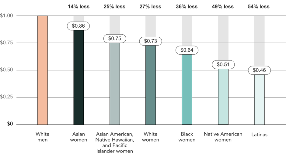 تورم و شکاف جنسیتی دستمزد در آمریکا