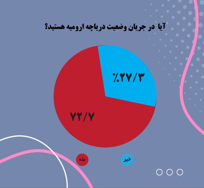 ناامیدان از احیای دریاچه ارومیه چشم امید به طرح دولت دارند