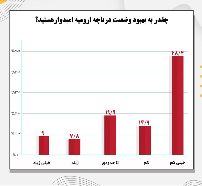 ناامیدان از احیای دریاچه ارومیه چشم امید به طرح دولت دارند