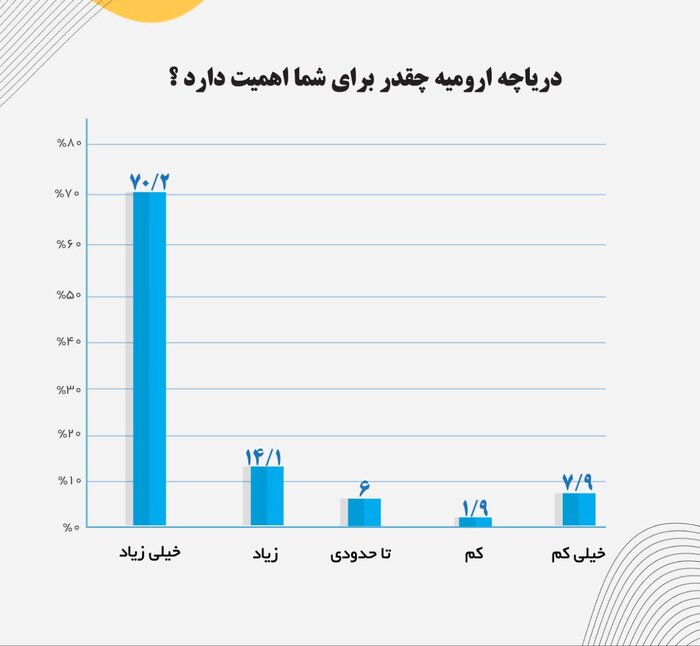 ناامیدان از احیای دریاچه ارومیه چشم امید به طرح دولت دارند