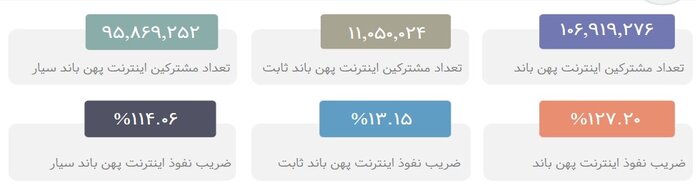 تعداد مشترکین پهنای باند اینترنت ۷ درصد افزایش یافت