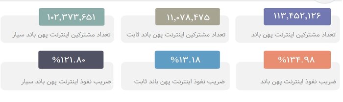 تعداد مشترکین پهنای باند اینترنت ۷ درصد افزایش یافت