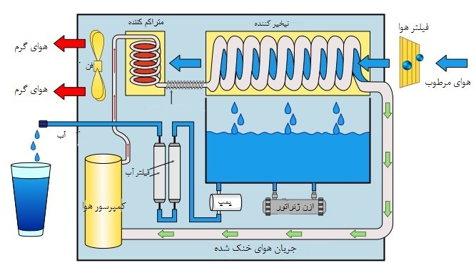 تشدید کم آبی در ایران/مشارکت ۳۰۰ شرکت دانش بنیان با ارایه ۳۵۰۰ محصول برای حل معضل کم آبی 