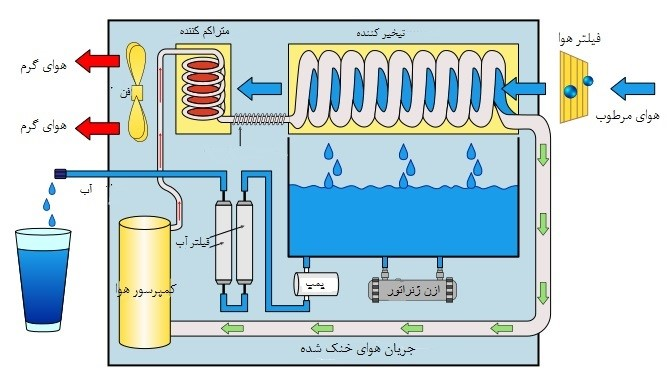 تشدید کم آبی در ایران/مشارکت ۳۰۰ شرکت دانش بنیان با ارایه ۳۵۰۰ محصول برای حل معضل کم آبی