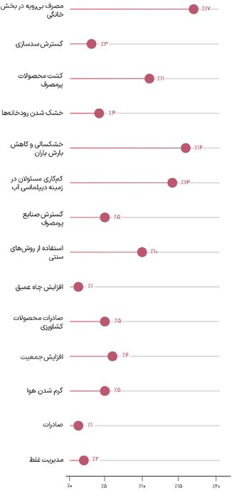 مصرف بی‌رویه خانگی، عامل اصلی کم‌آبی در کشور و آموزش چاره‌ساز است