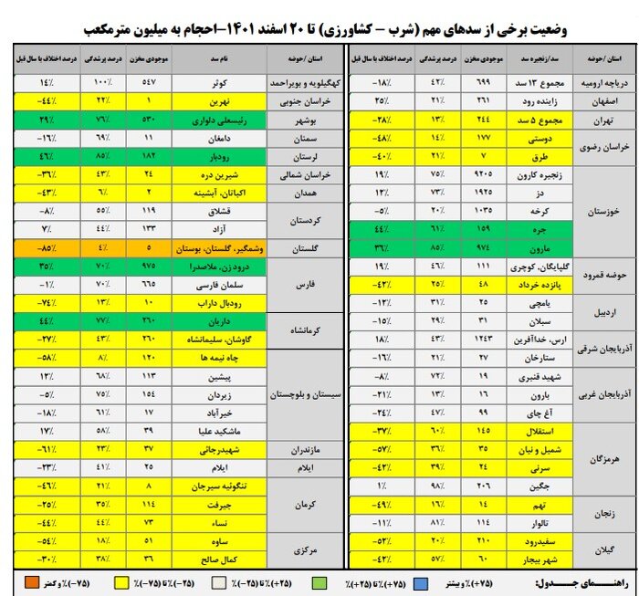 پرشدگی ۵۰ درصدی سدها با وجود بارشهای اخیر/ حجم ذخایر آبی همچنان در وضعیت هشدار
