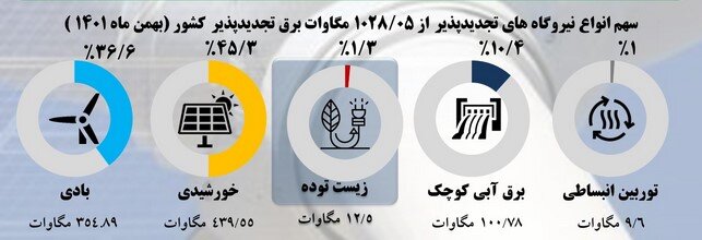 رشد حدود ۲ درصدی ظرفیت نیروگاه های تجدیدپذیر طی بهمن ماه امسال