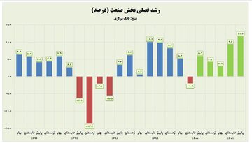 رشد بخش صنعت در دولت سیزدهم: بیش از ۳ برابر دولت قبل