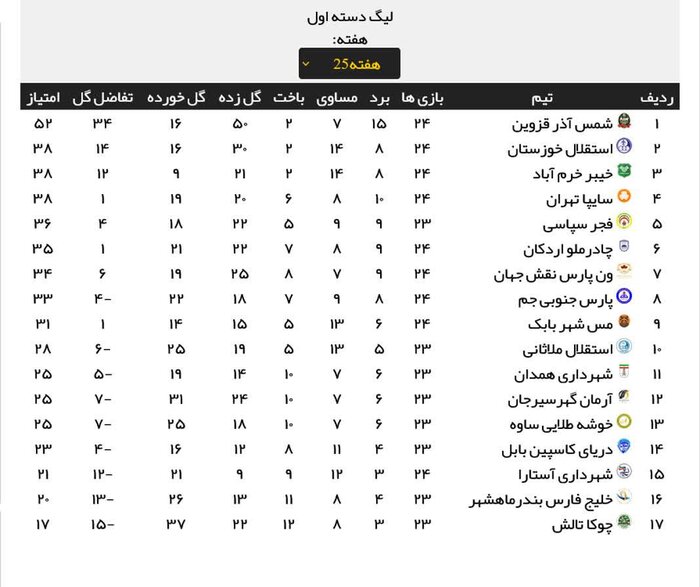 نبرد تیم‌های بدون سرمربی در آخرین هفته از لیگ دسته یک فوتبال کشور