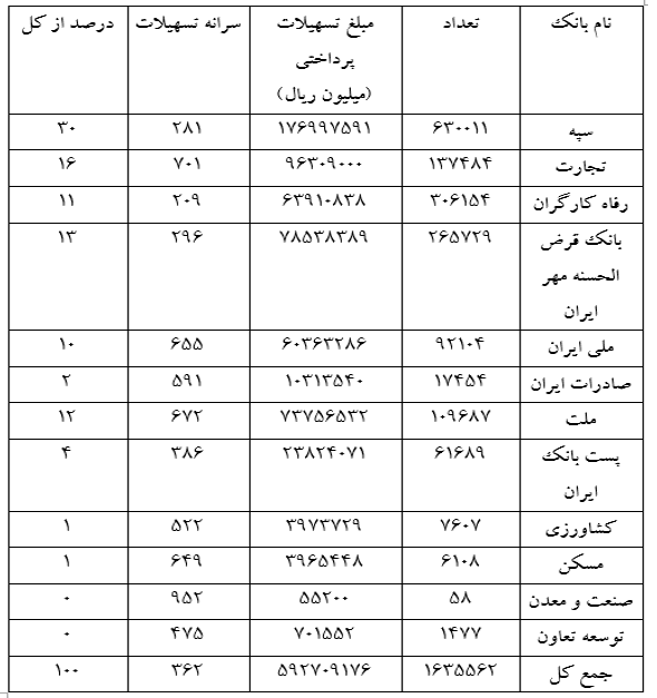 پرداخت وام خرد به ۱.۶۳ میلیون نفر در سال ۱۴۰۱/ رشد ۳۸ درصدی تسهیلات پرداختی بانکها