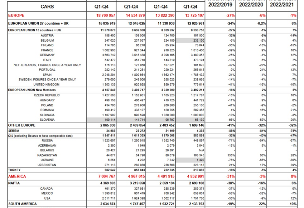 رتبه 13 جهان در تولید خودروهای سواری به ایران رسید