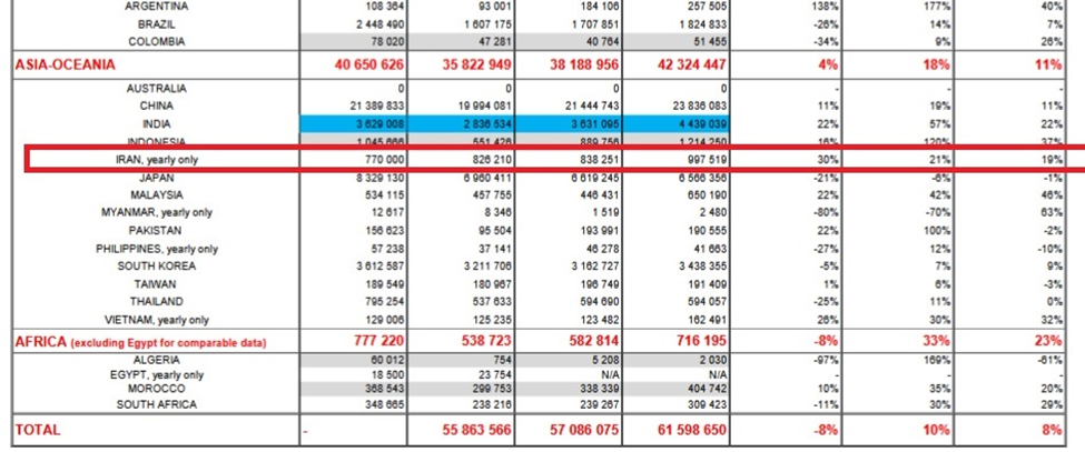 رتبه 13 جهان در تولید خودروهای سواری به ایران رسید