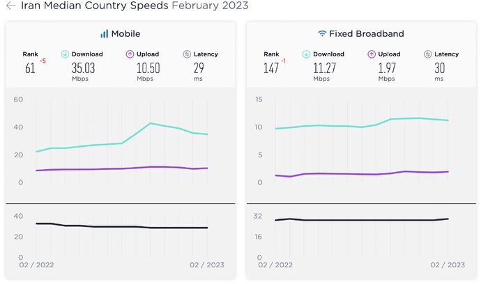 کاهش سرعت ماهانه اینترنت در رتبهبندی جهانی/ افزایش ۱۹ رتبهای در یک سال