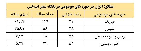 دانشگاه شیراز و تهران رتبه اول و دوم در نظام نیچر ایندکس/ایران در جایگاه ۳۰