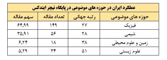 جایگاه دانشگاههای ایران در نظامهای رتبهبندی/ صعود تدریجی و تثبیت در قله کشورهای اسلامی