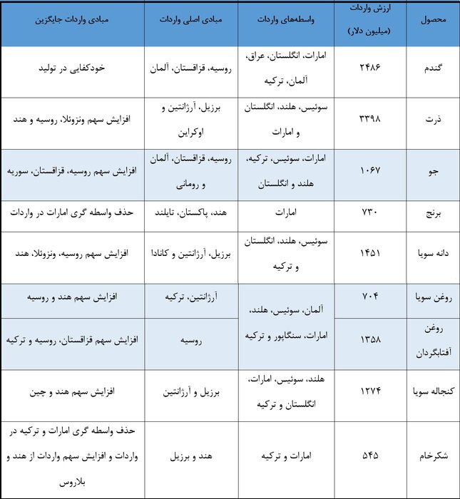 طرح «تامین پایدار غذای اساسی» دولت سیزدهم، از مبانی تا جزئیات