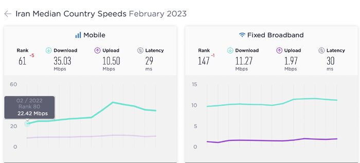 رشد ۱۹ رتبهای اینترنت سیار و افت ۲ رتبهای اینترنت ثابت