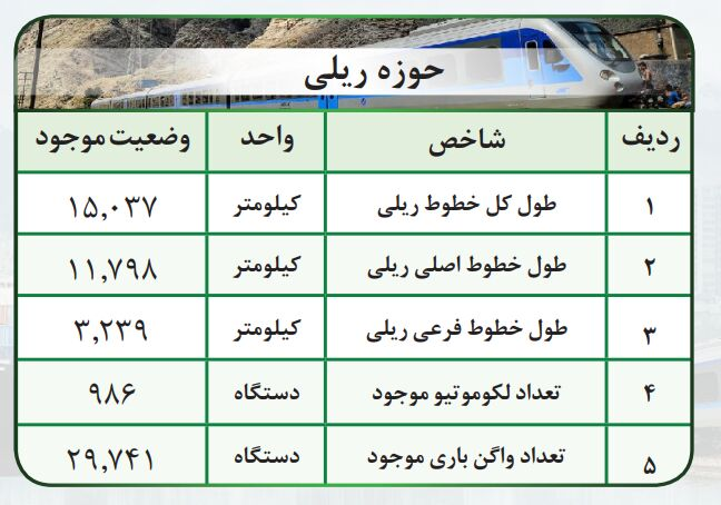 طول خطوط ریلی کشور به بیش از ۱۵ هزار کیلومتر رسید 