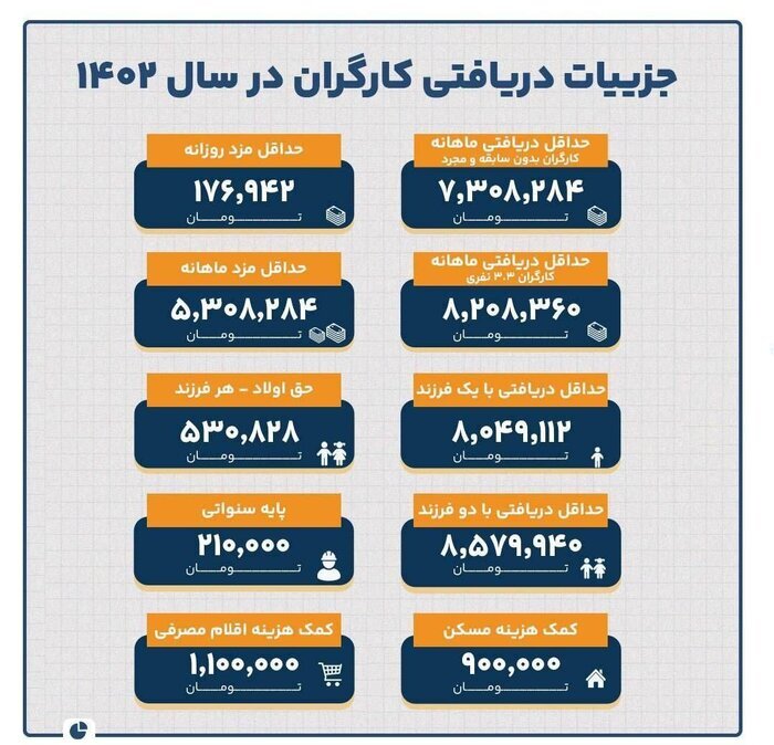 عیدی سال آینده کارگران بین ۱۰ تا ۱۶ میلیون تومان خواهد بود