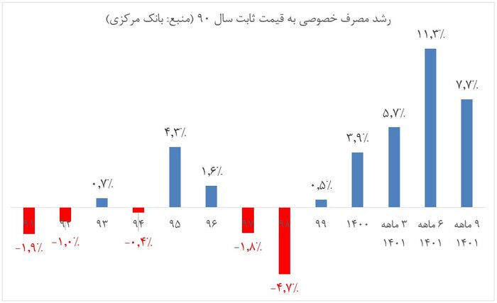 رشد اقتصاد با چاشنی احیای تدریجی رفاه در سال ۱۴۰۱